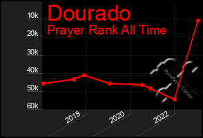 Total Graph of Dourado