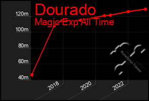 Total Graph of Dourado