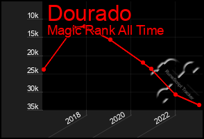 Total Graph of Dourado