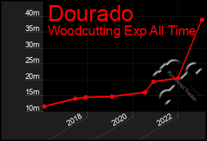 Total Graph of Dourado