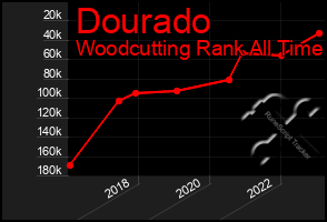 Total Graph of Dourado