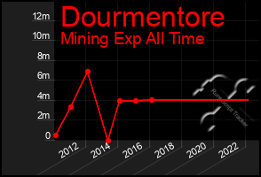 Total Graph of Dourmentore