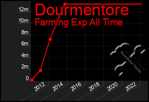 Total Graph of Dourmentore