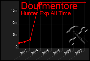 Total Graph of Dourmentore