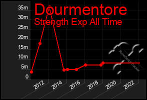 Total Graph of Dourmentore
