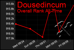 Total Graph of Dousedincum
