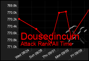 Total Graph of Dousedincum