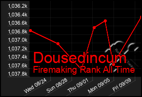 Total Graph of Dousedincum