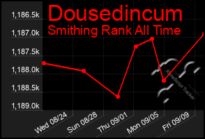 Total Graph of Dousedincum