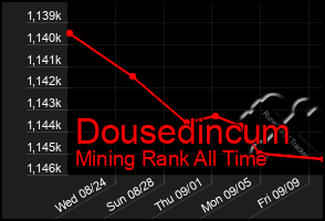 Total Graph of Dousedincum