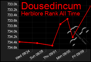 Total Graph of Dousedincum