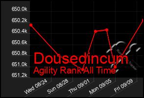 Total Graph of Dousedincum