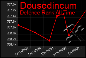 Total Graph of Dousedincum