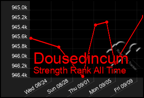 Total Graph of Dousedincum