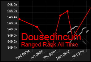 Total Graph of Dousedincum