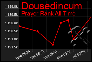Total Graph of Dousedincum