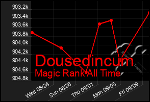 Total Graph of Dousedincum