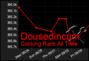 Total Graph of Dousedincum