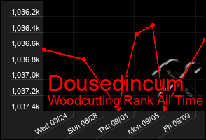 Total Graph of Dousedincum