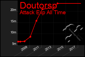 Total Graph of Doutorsp