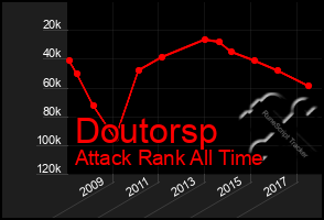 Total Graph of Doutorsp