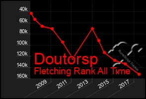 Total Graph of Doutorsp