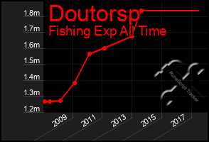 Total Graph of Doutorsp