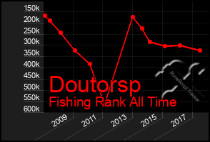 Total Graph of Doutorsp