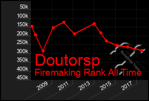 Total Graph of Doutorsp