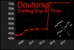 Total Graph of Doutorsp