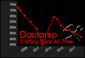 Total Graph of Doutorsp