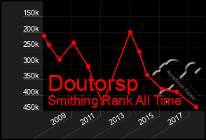 Total Graph of Doutorsp