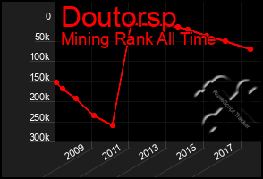 Total Graph of Doutorsp