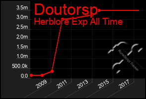 Total Graph of Doutorsp