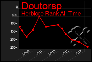 Total Graph of Doutorsp