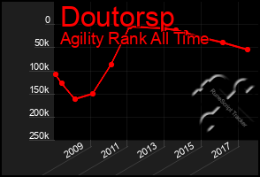 Total Graph of Doutorsp