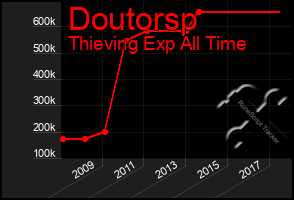 Total Graph of Doutorsp