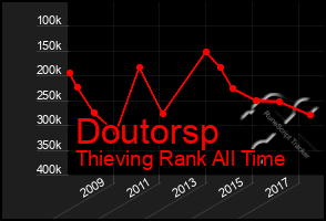 Total Graph of Doutorsp