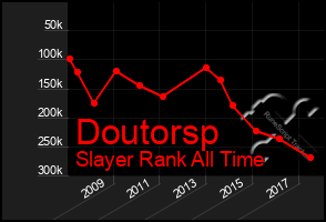 Total Graph of Doutorsp