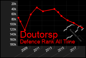 Total Graph of Doutorsp