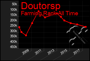 Total Graph of Doutorsp