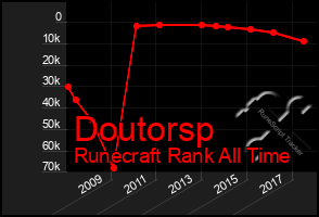 Total Graph of Doutorsp