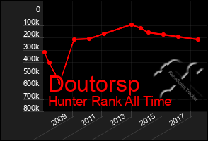 Total Graph of Doutorsp