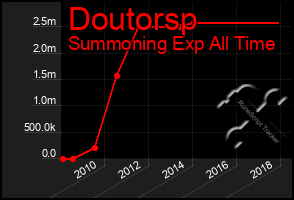 Total Graph of Doutorsp