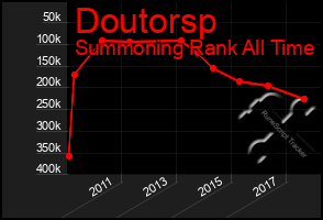 Total Graph of Doutorsp