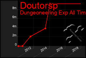 Total Graph of Doutorsp