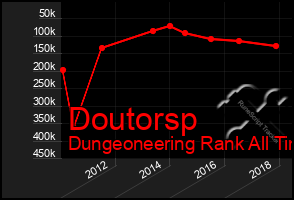 Total Graph of Doutorsp