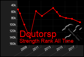 Total Graph of Doutorsp