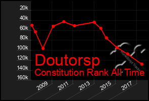 Total Graph of Doutorsp