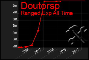 Total Graph of Doutorsp